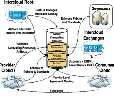 Figure 10. Cloud Computing Catalog  