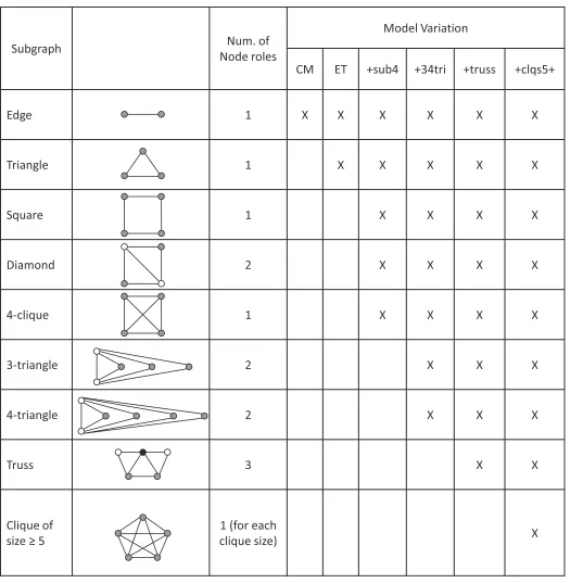 Fig 4. Subgraphs for edge-triangle models. For each subgraph, node roles are distinguished by node colour