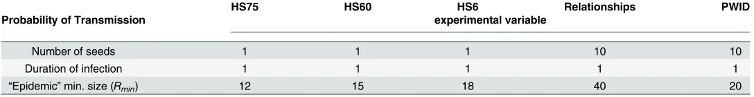 Table 3. HS75 Network ERGM Specification.