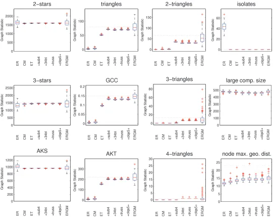 Fig 5. Graph statistics for HS75 network models. Various network statistics shown as boxplots from 100 simulated networks