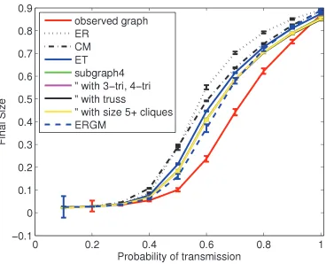 Fig 6. Final size of SIR epidemics using HS75 network models. For each network model, shown are themean (with 95% confidence intervals) over 100 simulated networks of the mean over all outbreaks from 1000SIR simulations