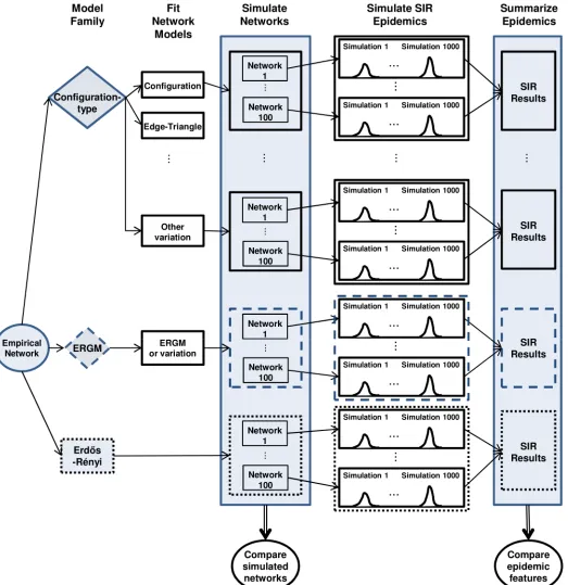 Fig 1. Schematic representation of the study method. For each empirical network we fit a number of network models