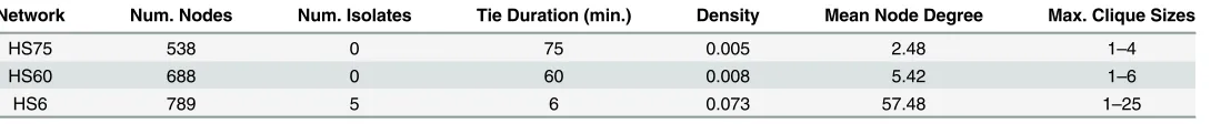 Table 1. Summary of High School Contact Networks.