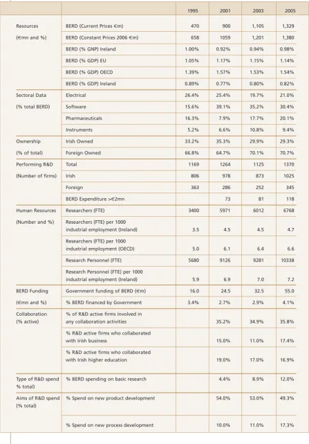 Table of Key Indicators: 1995-2005