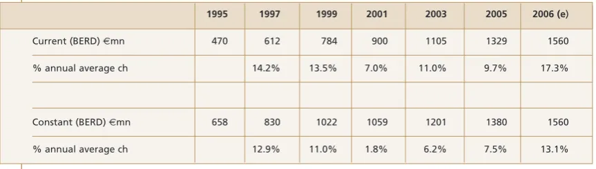 Table 1:   Spending on R&D performed in the Business sector (1995-2006)4