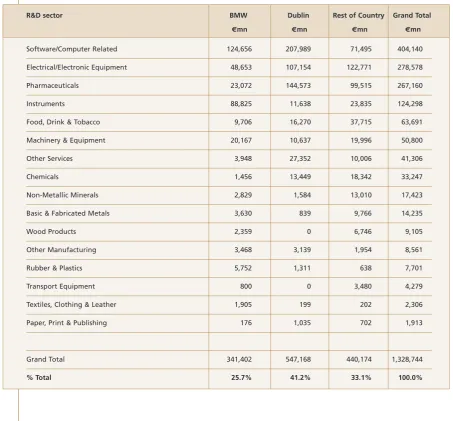 Table 3:Regional distribution of R&D spending by sector, 2005