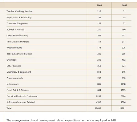 Table 6:Total research personnel by sector, 2003 and 2005