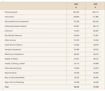 Table 7:Expenditure per person employed in R&D activities by sector, 2003 and 2005
