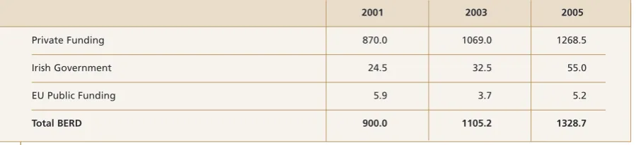 Table 8:Sources of funding for business R&D 2001, 2003 and 2005 (€mn)