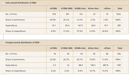 Table 10: Irish-owned and foreign-owned distribution of R&D, 2005
