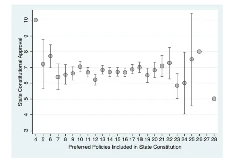 Figure 8 plots average state constitutional approval scores, along with  their  95%  confidence  intervals,  for  each  level  of  congruence  (displayed  here  as  the  raw  number  of  each  respondent’s  preferred  policies  that  are  constitutionally 