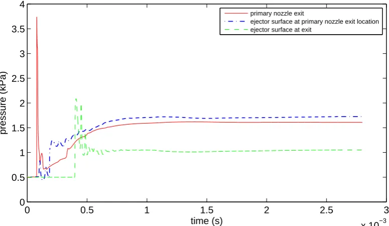 Figure 6.5: Temporal variation of static pressure during the simulations: primary nozzle