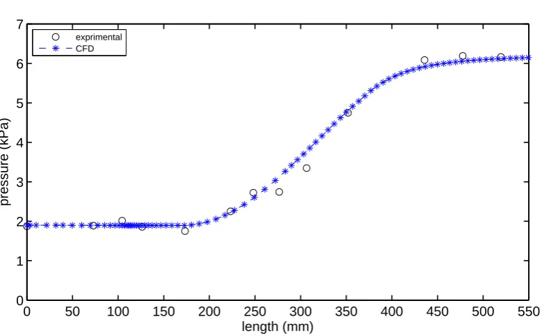 Figure 6.6: Comparison between Eilmer3 and experimental results of static pressure along