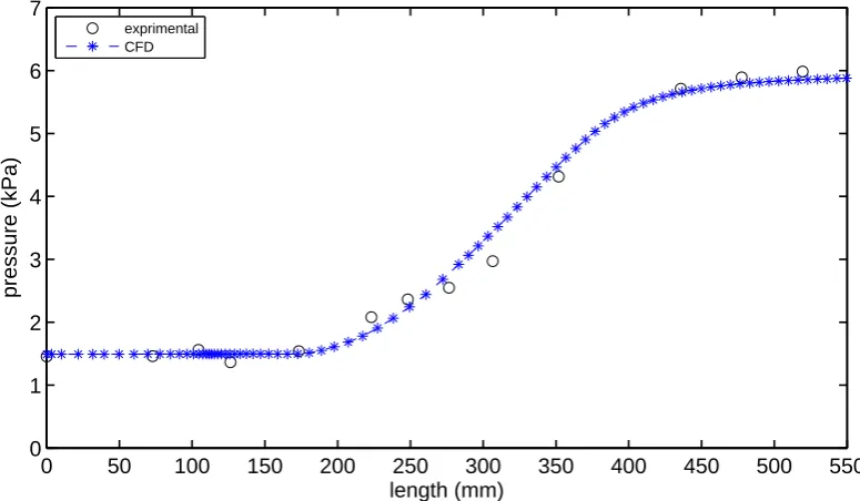 Figure 6.8: Comparison between Eilmer3 and experimental results of static pressure alongthe ejector for primary stream conditions of 270 kPa, 130 , with an evaporator tempera-ture of 6 , and a condenser pressure of 5 kPa.