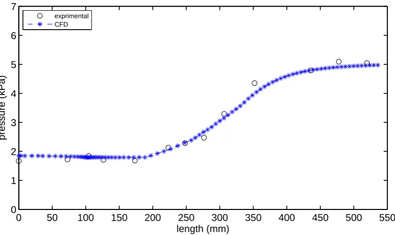 Figure 6.10: Comparison between Eilmer3 and experimental results of static pressure