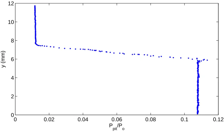 Figure 7.10: Normalised pitot pressure from a point 3.5 mm below the centreline of the