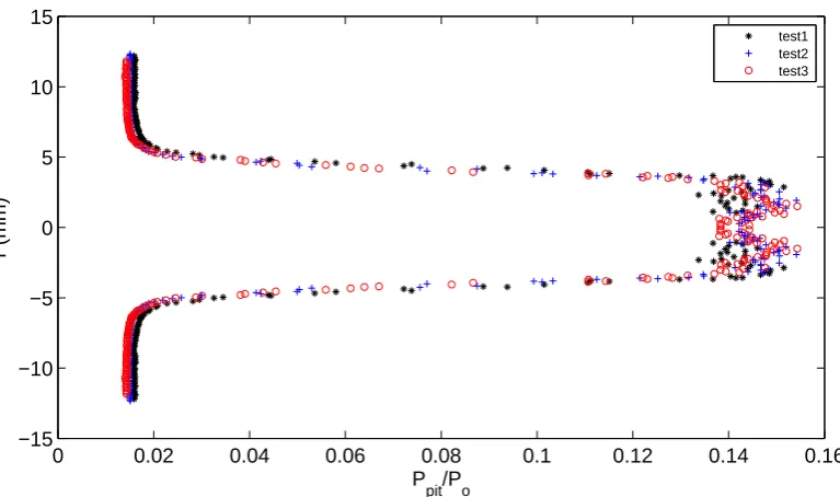 Figure 7.12: Normalised pitot pressure at 25 mm distance from nozzle lip at a primarystream stagnation pressure of 270 kPa and temperature of 144 .