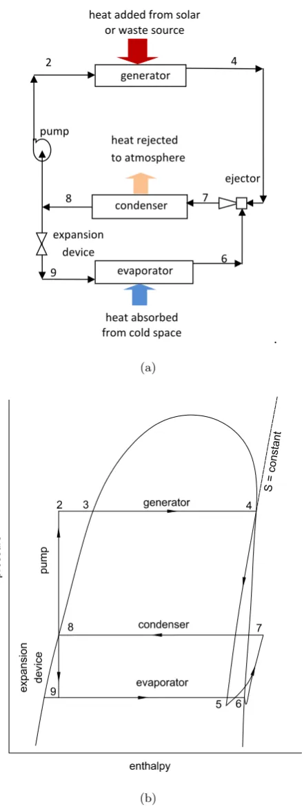 Figure 1.1: (a) Ejector pump refrigeration system; (b) Illustrative p-h diagram of a closed