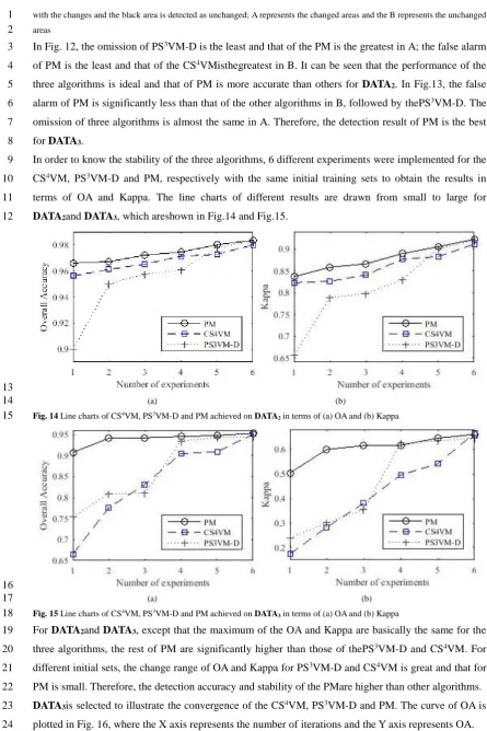 Fig. 14 Line charts of CS4VM, PS3VM-D and PM achieved on DATA2 in terms of (a) OA and (b) Kappa 
