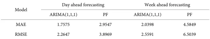 Table 4. MAEs and RMSEs of 1-step-ahead price forecasts for the ARIMA(1,1,1) model and per-sistence forecasting