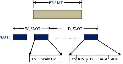 Fig. 1. HMAC frame structure: wake-up and data slots. 