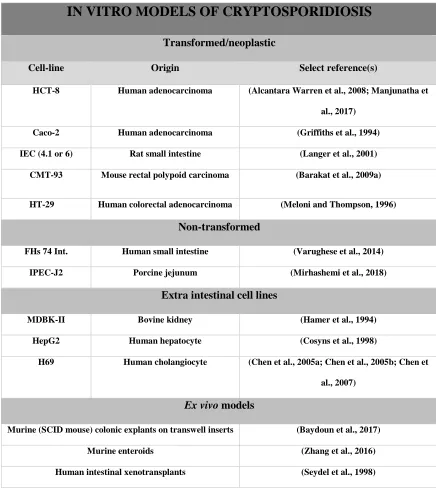 Table 1. Summary of in vitro/ex vivo Cryptosporidium models 