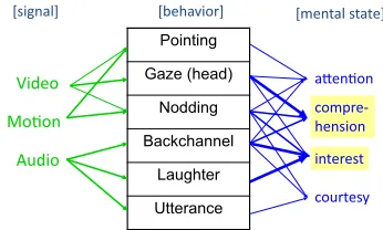 Figure 2: Flow of multi-modal sensing and analysis