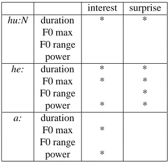 Table 1:Signiﬁcant combinations of syllabic andprosodic patterns of reactive tokens