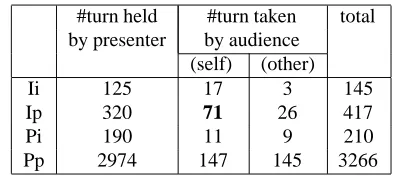 Table 2: Duration (sec.) of eye-gaze and its relationshipwith turn-taking