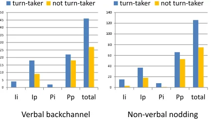 Table 5: Prediction result of speaker change