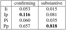Table 9: Duration (ratio) of joint eye-gaze events andtheir relationship with question type