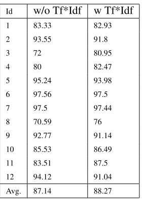 Table 2: Results of the LR classiﬁer for mapping play-ers’ utterances to system moves, with content-words anda context of four previous system moves, with and with-out tf*idf ﬁltering.