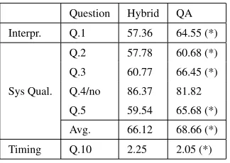 Table 3: Questionnaire ﬁlled by the subjects that played with both dialog systems.