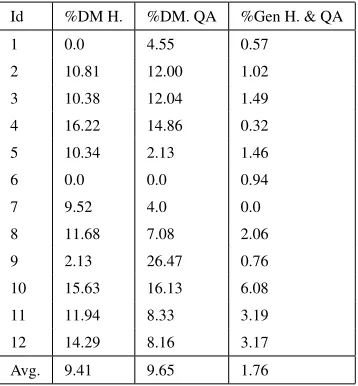 Table 6: Overall dialog errors, the percentage of unsuc-cessful dialogs