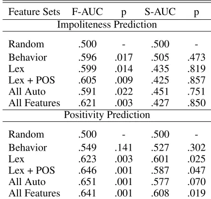 Table 2: Comparing contributions of different featurestreams on both friend and stranger testsets with Lassothe friend test set