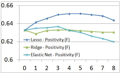 Figure 1: Comparing Impacts of Different Levels of Spar-sity on the Friend Dataset When Predicting Impolitenesswith Lasso, Ridge, and Elastic Net Models