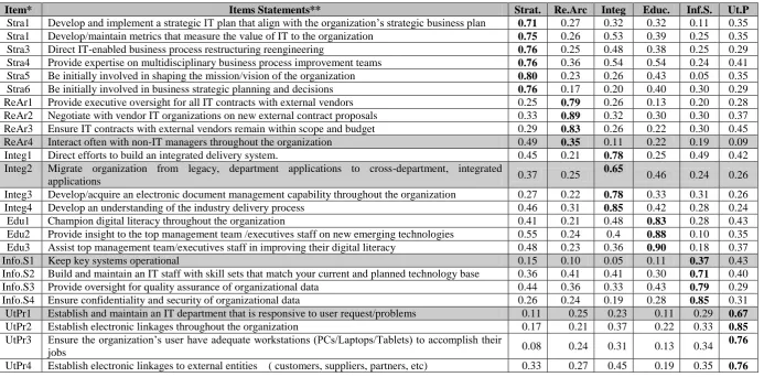 Table 1 CIO Role Expectations Items Loadings and Cross Loadings 