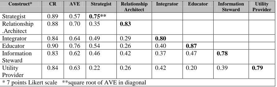 Table 2 Inter-construct correlation and reliability measures 