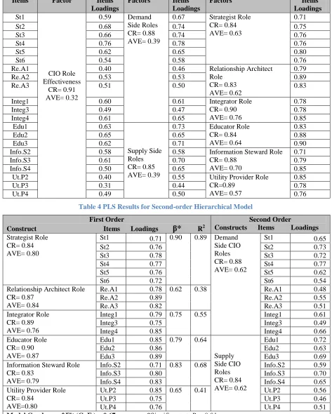 Table 4 PLS Results for Second-order Hierarchical Model 