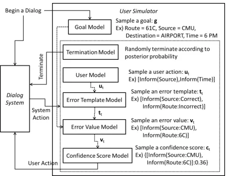 Figure 1: The overall process of user simulation in theLet’s Go domain, where users call the spoken dialog sys-tem to get bus schedule information for Pittsburgh
