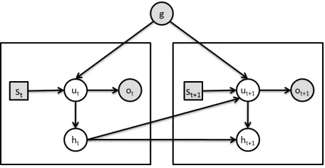 Figure 2:The graphical structure of the dynamicBayesian network for the user model. g denotes the usergoal and st, ut, ht, ot represents the system action, theuser action, the dialog history, and the observed user ac-tion for each time slice, respectively