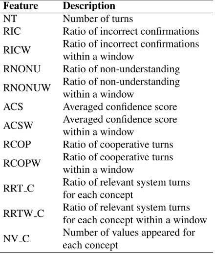 Table 1: A description of features used for a logisticregression model to capture the termination probability.The window size was set to 5 for this study.