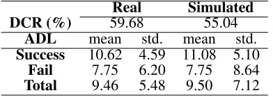 Figure 5: A comparison of the distribution of conﬁdencescore between real and simulated data for both trainingand test data