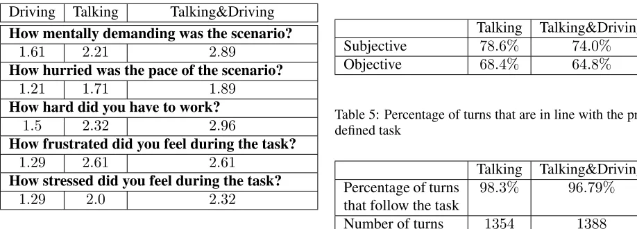 Table 5: Percentage of turns that are in line with the pre-deﬁned task
