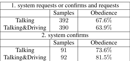 Table 7: Analysis of measures related to the speakingstyle which values are larger for Talking&Driving thanTalking