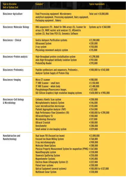 Table 1. Items of equipment valued at over 100K.This list is not exhaustive but serves to illustrate key acquisitions