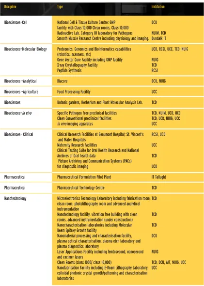 Table 2. Examples of Specialised Research Facilities in Higher-Education InstitutionsThis list was compiled using information submitted by institutions and is not exhaustive
