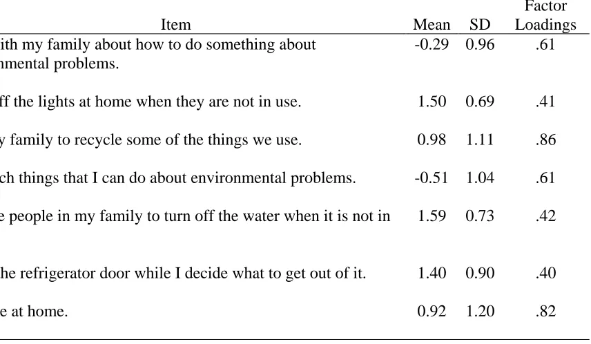 Table 3.1. Item factor loadings for the parent climate behavior scale (n = 241, α = .77)