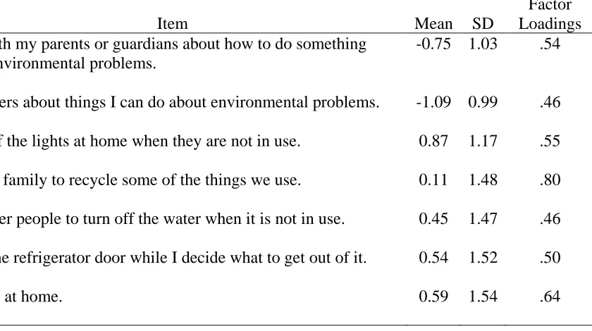 Table 3.2. Item factor loadings for the child climate behavior scale (n = 180, α = .76)
