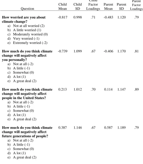 Table 3.3. Item factor loadings for the child & parent climate change concern scale (Child: n = 180, α = .79; Parent: n = 241, α = .90)